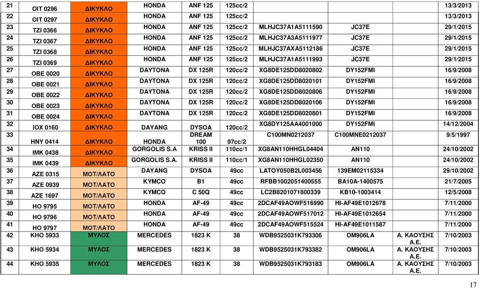 29/1/2015 27 ΟΒΕ 0020 ΔΙΚΥΚΛΟ DAYTONA DX 125R 120cc/2 XG8DE125DD8020802 DY152FMI 16/9/2008 28 ΟΒΕ 0021 ΔΙΚΥΚΛΟ DAYTONA DX 125R 120cc/2 XG8DE125DD8020101 DY152FMI 16/9/2008 29 ΟΒΕ 0022 ΔΙΚΥΚΛΟ DAYTONA