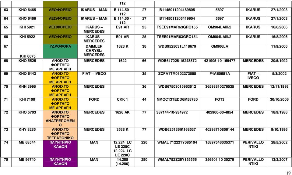 AR 25 TSEE91MAR63GRO154 OM904LAIII/2 IKARUS 16/8/2006 MERCEDES 67 ΥΔΡΟΦΟΡΑ DAIMLER 1823 K 38 WDB9525031L118679 OM906LA 11/9/2006 ΚΗΙ 6675 CHRYSL/ MERCEDES 68 KHO 5525 ΑΝΟΙΧΤΟ MERCEDES 1622 66