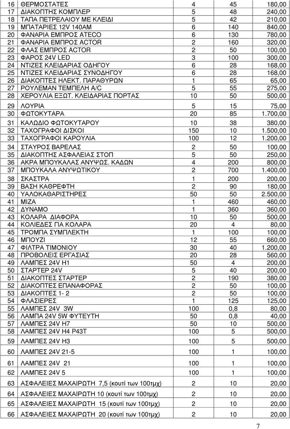 ΠΑΡΑΘΥΡΩΝ 1 65 65,00 27 ΡΟΥΛΕΜΑΝ ΤΕΜΠΕΛΗ A/C 5 55 275,00 28 ΧΕΡΟΥΛΙΑ ΕΞΩΤ. ΚΛΕΙΔΑΡΙΑΣ ΠΟΡΤΑΣ 10 50 500,00 29 ΛΟΥΡΙΑ 5 15 75,00 30 ΦΩΤΟΚΥΤΑΡΑ 20 85 1.