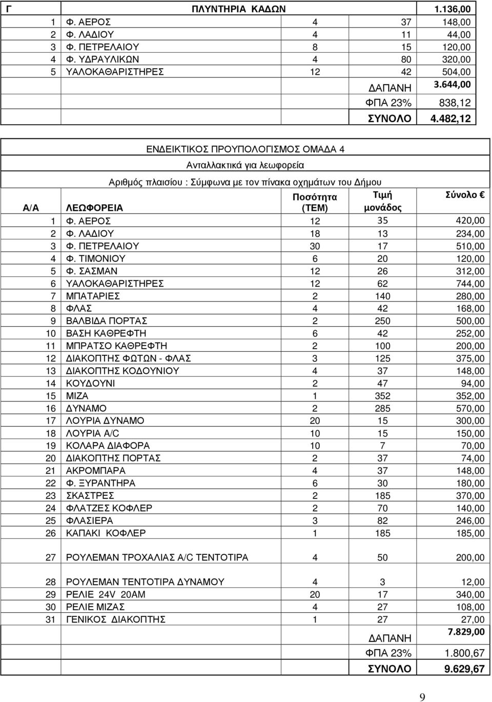 482,12 Α/Α ΕΝΔΕΙΚΤΙΚΟΣ ΠΡΟΥΠΟΛΟΓΙΣΜΟΣ ΟΜΑΔΑ 4 Ανταλλακτικά για λεωφορεία Αριθμός πλαισίου : Σύμφωνα με τον πίνακα οχημάτων του Δήμου Ποσότητα Τιμή Σύνολο ΛΕΩΦΟΡΕΙΑ (ΤΕΜ) μονάδος 1 Φ.