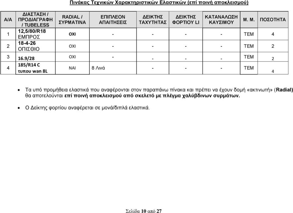 9/28 ΟΧΙ - - - - ΤΕΜ 2 4 185/R14 C τυπου wan 8L NAI 8 Λινά - - - ΤΕΜ 4 Τα υπό προμήθεια ελαστικά που αναφέρονται στον παραπάνω πίνακα και πρέπει να έχουν