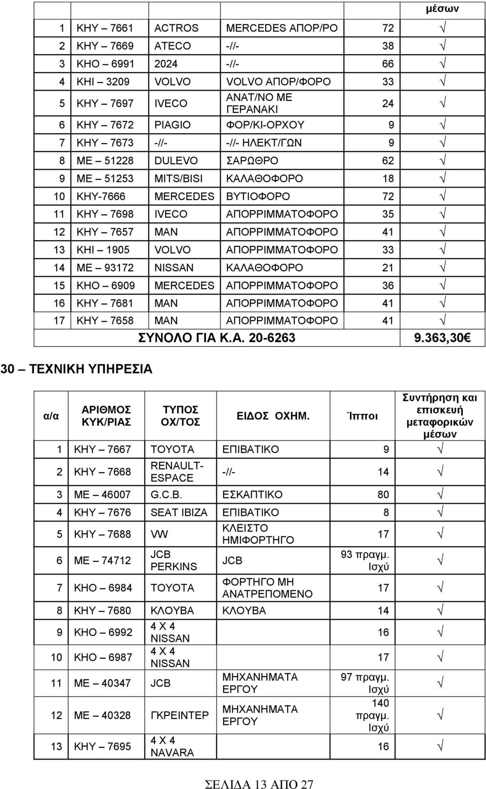 7657 ΜΑΝ ΑΠΟΡΡΙΜΜΑΤΟΦΟΡΟ 41 13 ΚΗΙ 1905 VOLVO ΑΠΟΡΡΙΜΜΑΤΟΦΟΡΟ 33 14 ΜΕ 93172 NISSAN ΚΑΛΑΘΟΦΟΡΟ 21 15 ΚΗΟ 6909 MERCEDES ΑΠΟΡΡΙΜΜΑΤΟΦΟΡΟ 36 16 ΚΗΥ 7681 ΜΑΝ ΑΠΟΡΡΙΜΜΑΤΟΦΟΡΟ 41 17 ΚΗΥ 7658 ΜΑΝ