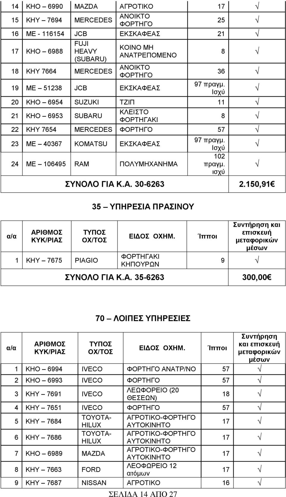 Ισχύ 20 ΚΗΟ 6954 SUZUKI ΤΖΙΠ 11 21 ΚΗΟ 6953 SUBARU ΚΛΕΙΣΤΟ ΦΟΡΤΗΓΑΚΙ 8 22 ΚΗΥ 7654 MERCEDES ΦΟΡΤΗΓΟ 57 23 ΜΕ 40367 KOMATSU ΕΚΣΚΑΦΕΑΣ 24 ΜΕ 106495 RAM ΠΟΛΥΜΗΧΑΝΗΜΑ 97 πραγμ. Ισχύ 102 πραγμ.