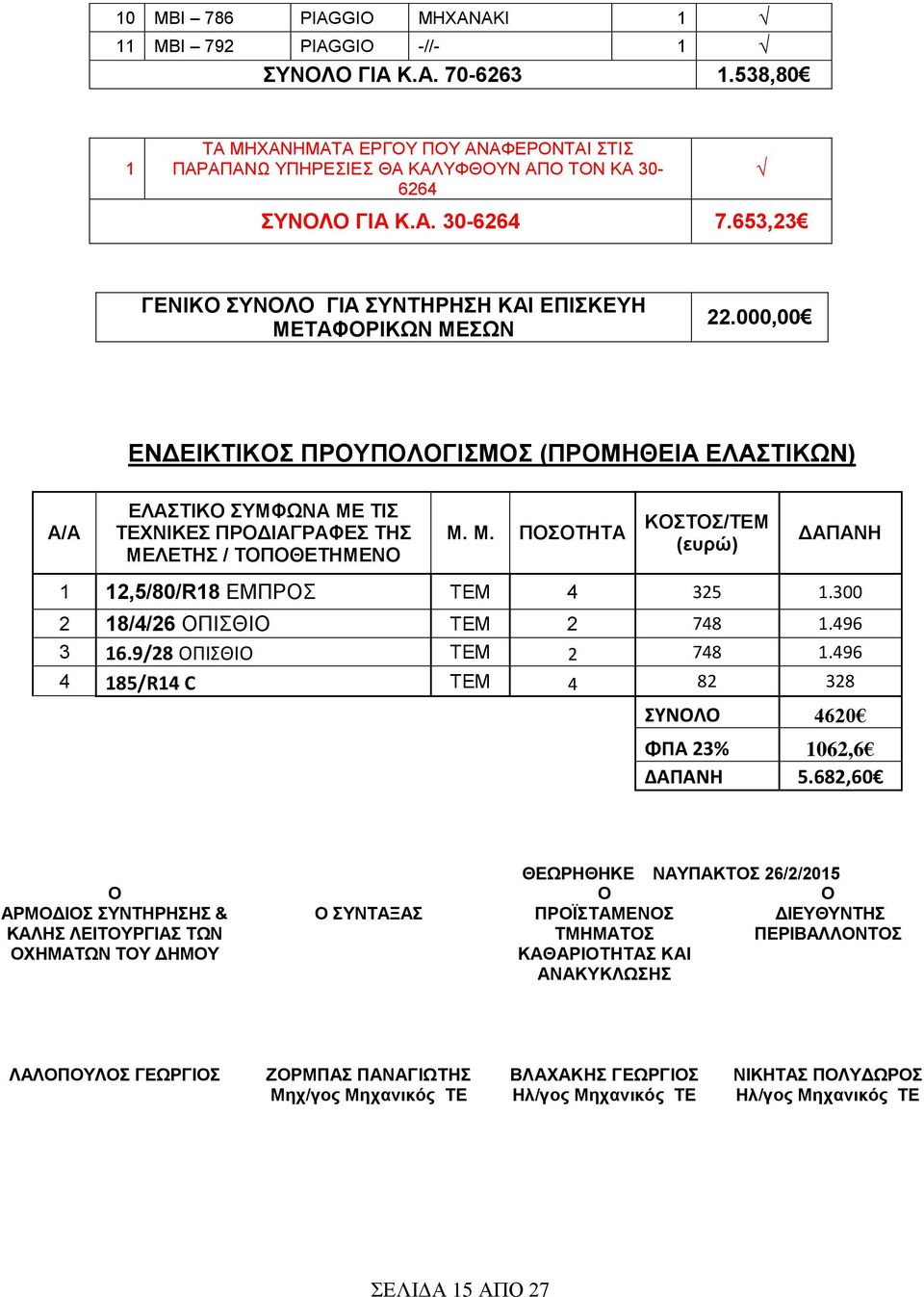 000,00 ΕΝΔΕΙΚΤΙΚΟΣ ΠΡΟΥΠΟΛΟΓΙΣΜΟΣ (ΠΡΟΜΗΘΕΙΑ ΕΛΑΣΤΙΚΩΝ) Α/Α ΕΛΑΣΤΙΚΟ ΣΥΜΦΩΝΑ ΜΕ ΤΙΣ ΤΕΧΝΙΚΕΣ ΠΡΟΔΙΑΓΡΑΦΕΣ ΤΗΣ ΜΕΛΕΤΗΣ / ΤΟΠΟΘΕΤΗΜΕΝΟ Μ. Μ. ΠΟΣΟΤΗΤΑ ΚΟΣΤΟΣ/ΤΕΜ (ευρώ) ΔΑΠΑΝΗ 1 12,5/80/R18 EMΠΡΟΣ ΤΕΜ 4 325 1.