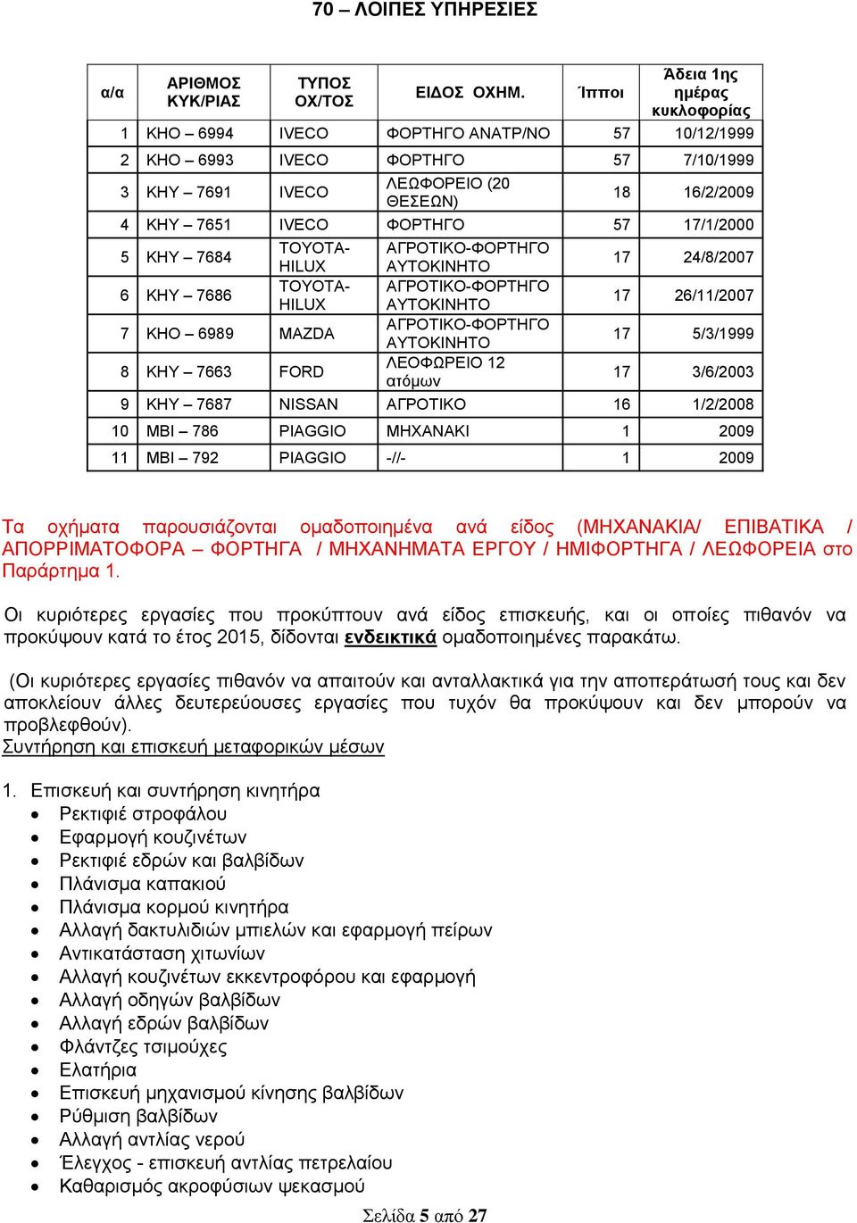 57 17/1/2000 5 ΚΗΥ 7684 6 ΚΗΥ 7686 TOYOTA- HILUX TOYOTA- HILUX 7 ΚΗΟ 6989 MAZDA 8 ΚΗΥ 7663 FORD ΑΓΡΟΤΙΚΟ-ΦΟΡΤΗΓΟ ΑΥΤΟΚΙΝΗΤΟ ΑΓΡΟΤΙΚΟ-ΦΟΡΤΗΓΟ ΑΥΤΟΚΙΝΗΤΟ ΑΓΡΟΤΙΚΟ-ΦΟΡΤΗΓΟ ΑΥΤΟΚΙΝΗΤΟ ΛΕΟΦΩΡΕΙΟ 12 ατόμων