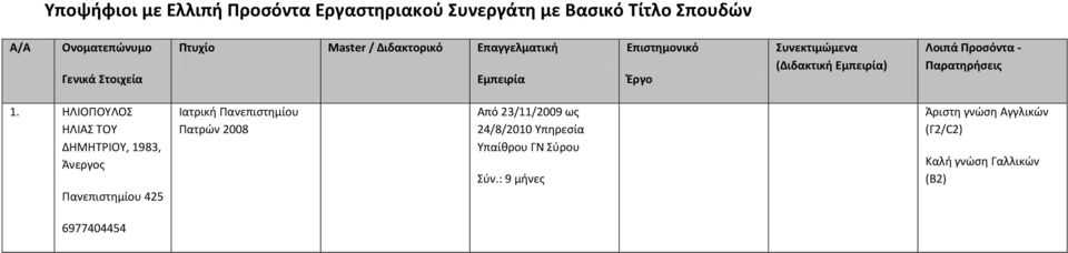 1. ΗΛΙΟΠΟΥΛΟΣ ΗΛΙΑΣ ΤΟΥ ΔΗΜΗΤΡΙΟΥ, 1983, Άνεργος Πανεπιστημίου 425 Ιατρική Πανεπιστημίου Πατρών 2008 Από 23/11/2009