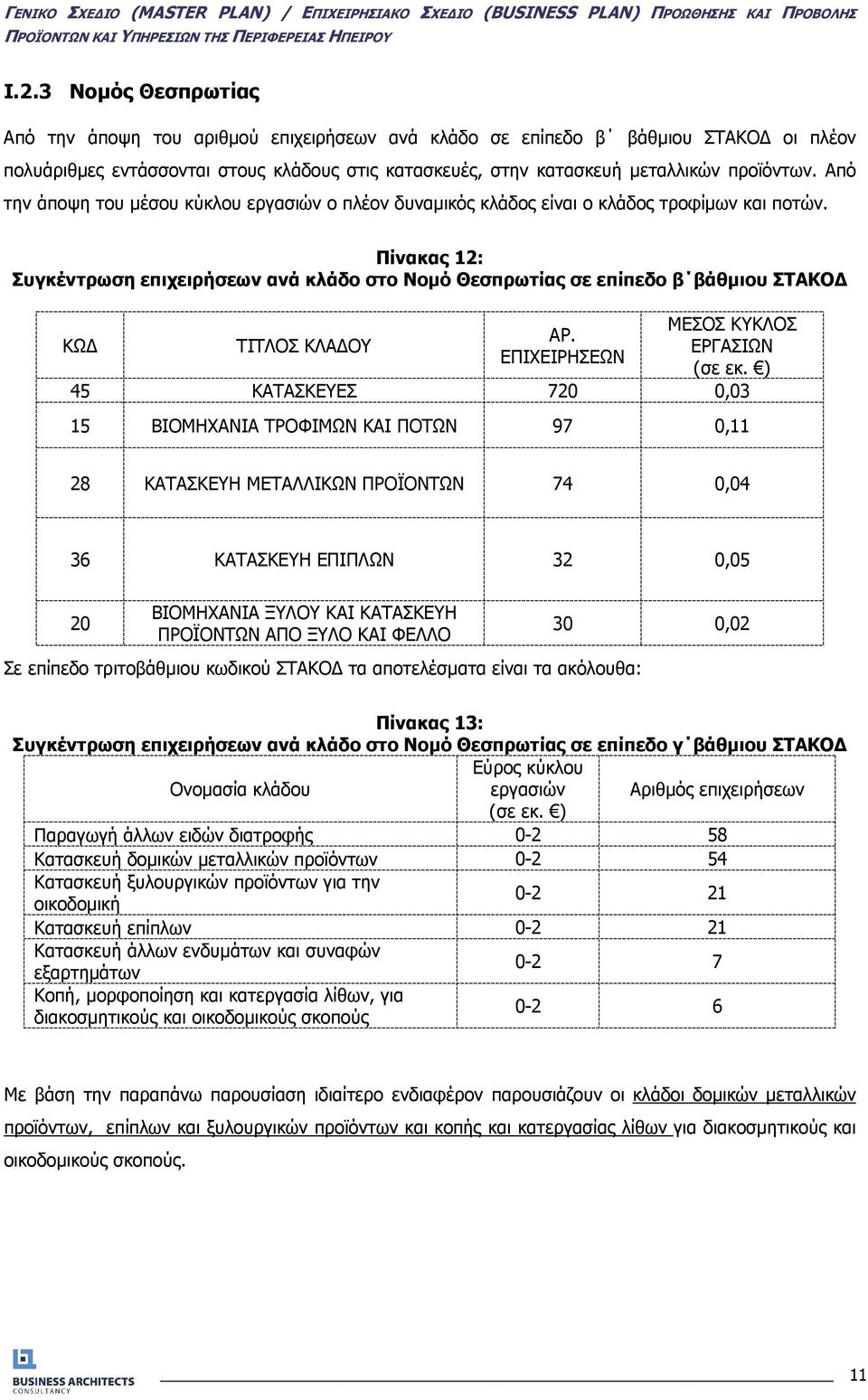 Πίνακας 12: Συγκέντρωση επιχειρήσεων ανά κλάδο στο Νοµό Θεσπρωτίας σε επίπεδο β βάθµιου ΣΤΑΚΟ ΚΩ ΤΙΤΛΟΣ ΚΛΑ ΟΥ ΑΡ. ΕΠΙΧΕΙΡΗΣΕΩΝ ΜΕΣΟΣ ΚΥΚΛΟΣ ΕΡΓΑΣΙΩΝ (σε εκ.