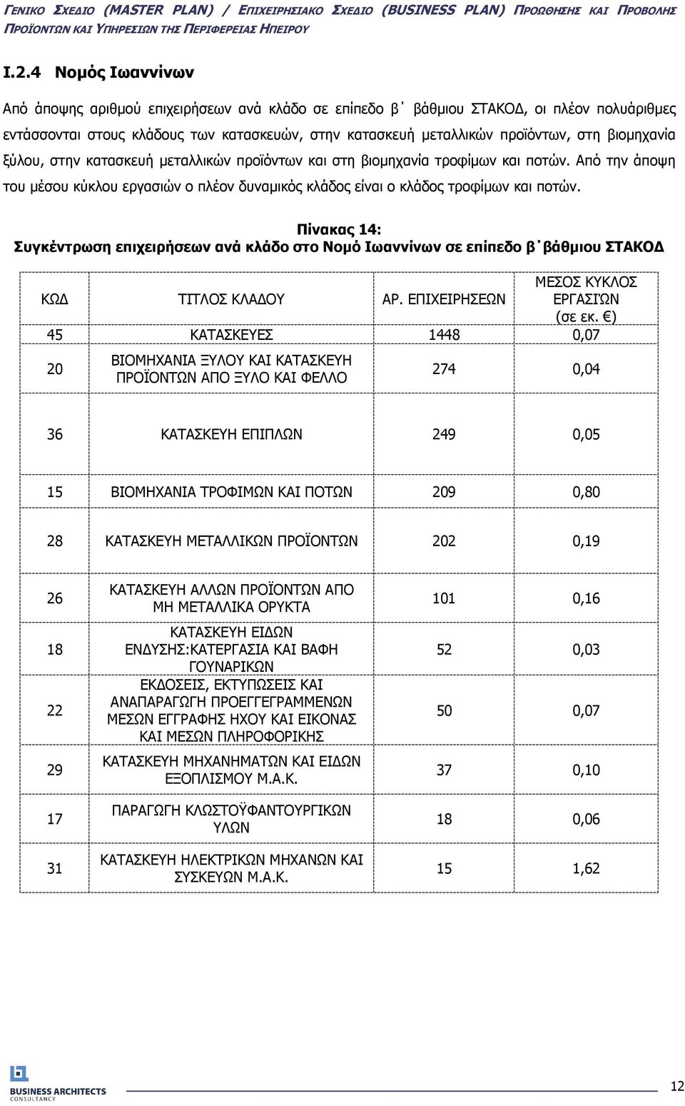 Πίνακας 14: Συγκέντρωση επιχειρήσεων ανά κλάδο στο Νοµό Ιωαννίνων σε επίπεδο β βάθµιου ΣΤΑΚΟ ΚΩ ΤΙΤΛΟΣ ΚΛΑ ΟΥ ΑΡ. ΕΠΙΧΕΙΡΗΣΕΩΝ ΜΕΣΟΣ ΚΥΚΛΟΣ ΕΡΓΑΣΙΏΝ (σε εκ.