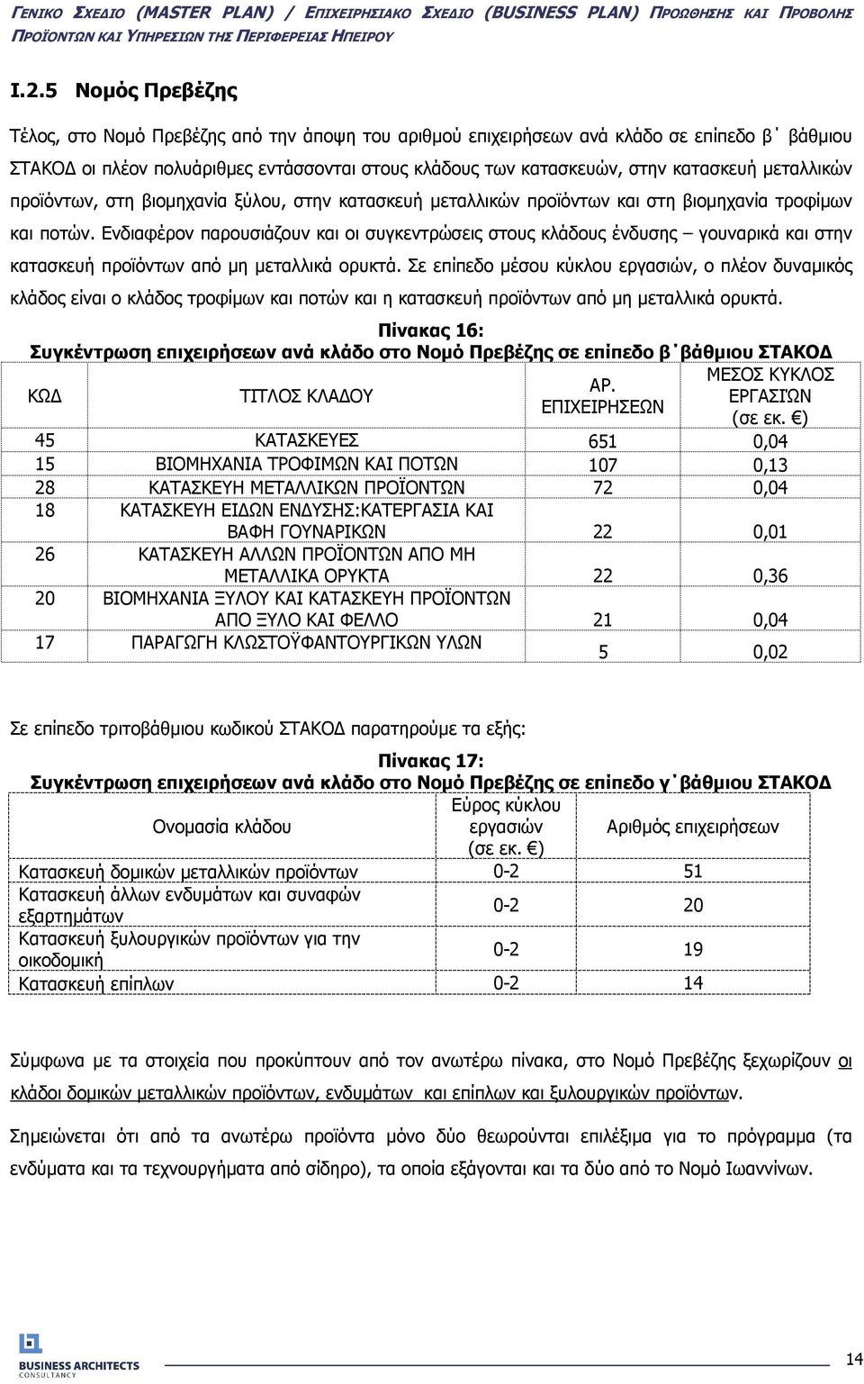 Ενδιαφέρον παρουσιάζουν και οι συγκεντρώσεις στους κλάδους ένδυσης γουναρικά και στην κατασκευή προϊόντων από µη µεταλλικά ορυκτά.