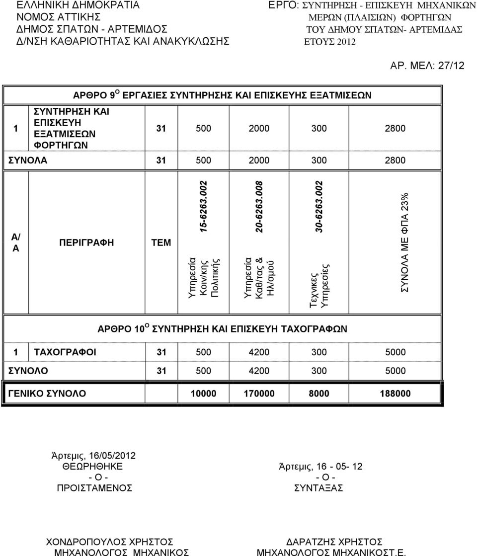 2800 ΣΥΝΟΛΑ 31 500 2000 300 2800 Α/ Α ΠΕΡΙΓΡΑΦΗ ΤΕΜ ΑΡΘΡΟ 10 Ο ΣΥΝΤΗΡΗΣΗ ΚΑΙ ΕΠΙΣΚΕΥΗ TΑΧΟΓΡΑΦΩΝ 1 ΤΑΧΟΓΡΑΦΟΙ 31 500 4200 300 5000 ΣΥΝΟΛΟ 31 500 4200 300