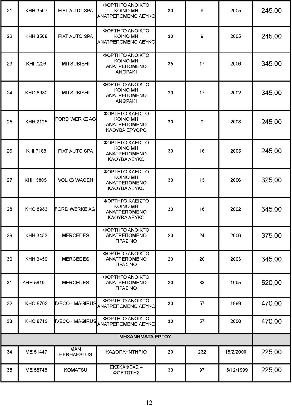 2002 345,00 29 ΚΗΗ 3453 MEREDES ΠΡΑΣΙΝΟ 20 24 2006 375,00 30 ΚΗΗ 3459 MEREDES ΠΡΑΣΙΝΟ 20 20 2003 345,00 31 ΚΗΗ 5819 MEREDES ΠΡΑΣΙΝΟ 20 88 1995 520,00 32 ΚΗΟ 8703 IVEO - MAGIRUS 33 ΚΗΟ 8713