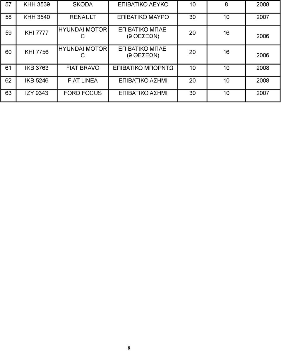 ΘΕΣΕΩΝ) 20 16 2006 61 ΙΚΒ 3763 FIAT BRAVO ΕΠΙΒΑΤΙΚΟ ΜΠΟΡΝΤΩ 10 10 2008 62 ΙΚΒ 5246