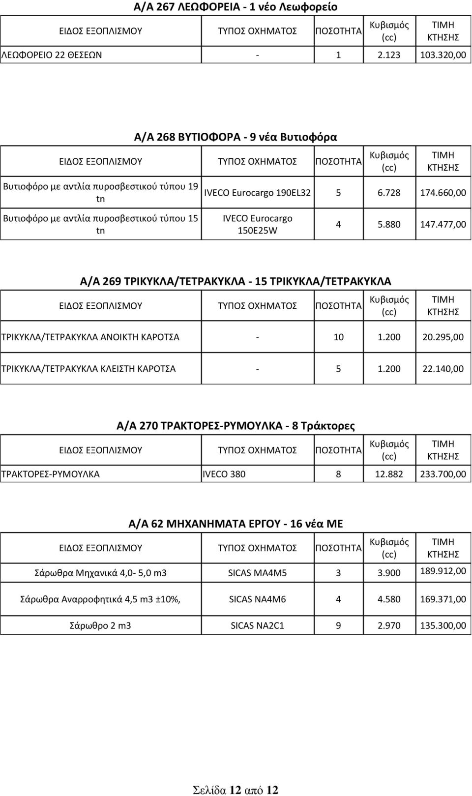 660,00 IVECO Eurocargo 150E25W 4 5.880 147.477,00 Α/Α 269 ΤΡΙΚΥΚΛΑ/ΤΕΤΡΑΚΥΚΛΑ - 15 ΤΡΙΚΥΚΛΑ/ΤΕΤΡΑΚΥΚΛΑ ΤΡΙΚΥΚΛΑ/ΤΕΤΡΑΚΥΚΛΑ ΑΝΟΙΚΤΗ ΚΑΡΟΤΣΑ - 10 1.200 20.