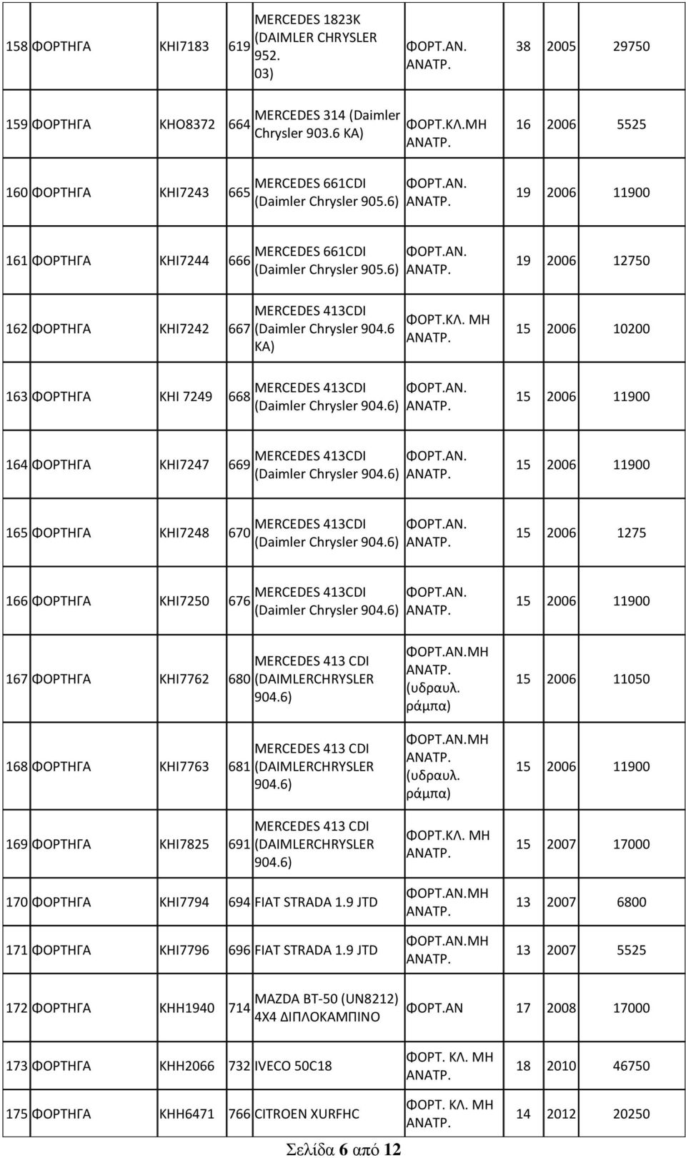 MH 19 2006 12750 15 2006 10200 15 2006 11900 164 ΦΟΡΤΗΓΑ ΚΗΙ7247 669 MERCEDES 413CDI 904.6) 15 2006 11900 165 ΦΟΡΤΗΓΑ ΚΗΙ7248 670 MERCEDES 413CDI 904.