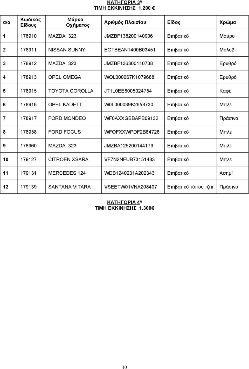 Ερυθρό 4 178913 OPEL OMEGA WOL000067K1079688 Επιβατικό Ερυθρό 5 178915 TOYOTA COROLLA JT1L0EE8005024754 Επιβατικό Καφέ 6 178916 OPEL KADETT W0L000039K2658730 Επιβατικό Μπλε 7 178917 FORD