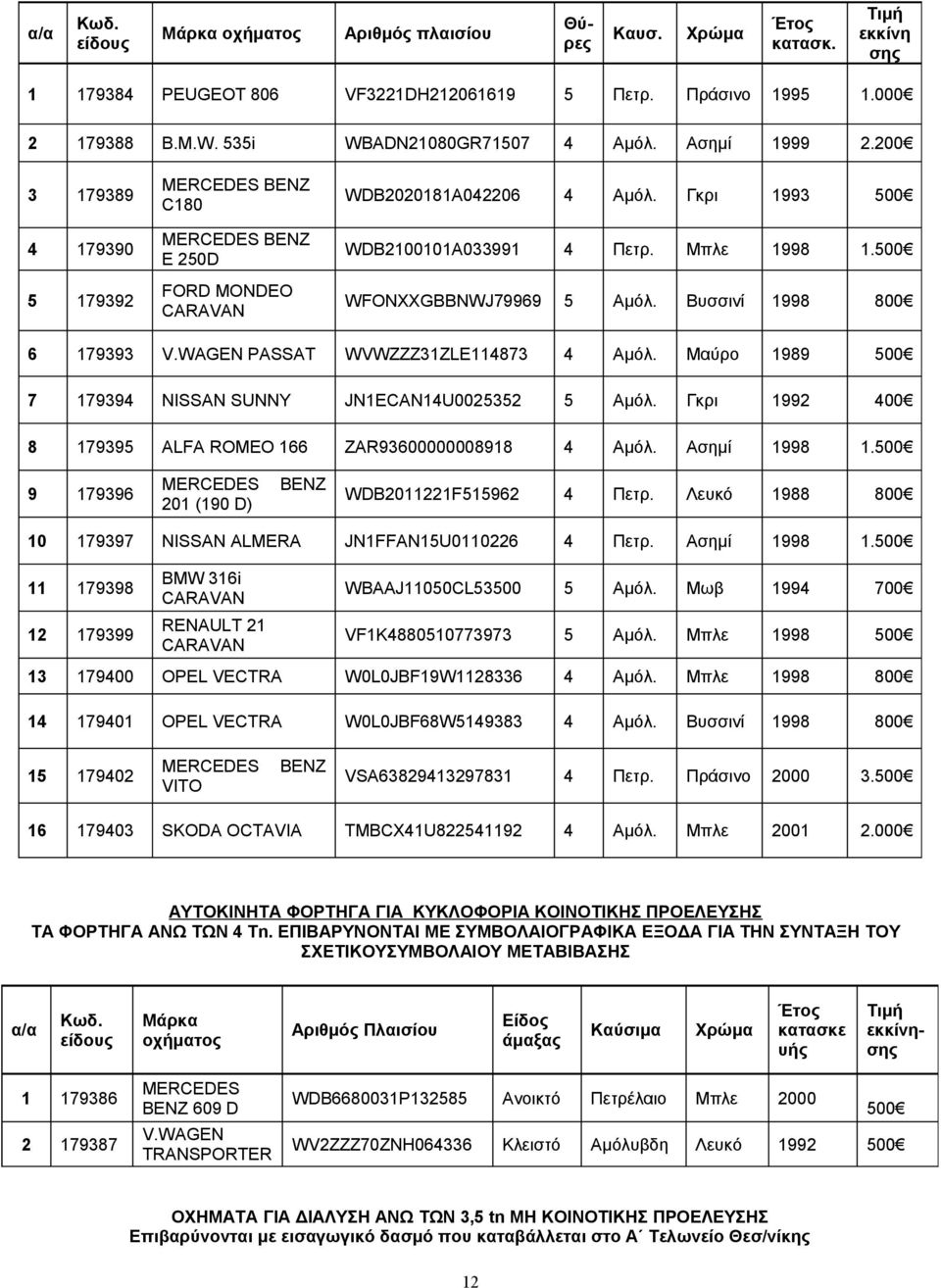 Βυσσινί 1998 800 6 179393 V.WAGEN PASSAT WVWZZZ31ZLE114873 4 Αμόλ. Μαύρο 1989 500 7 179394 NISSAN SUNNY JN1ECAN14U0025352 5 Αμόλ. Γκρι 1992 400 8 179395 ALFA ROMEO 166 ZAR93600000008918 4 Αμόλ.