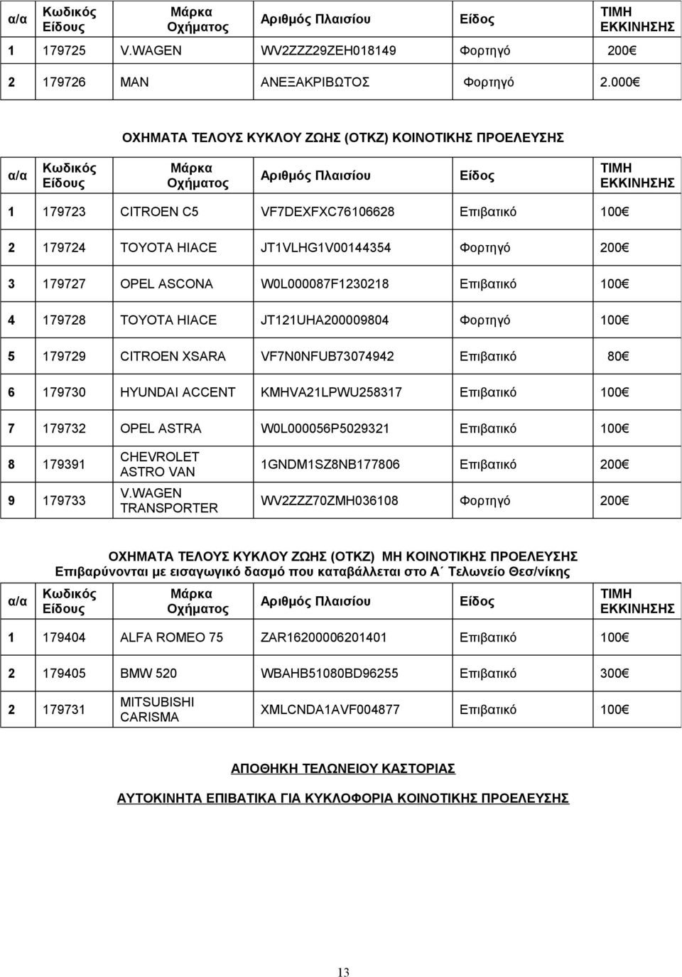 200 3 179727 OPEL ASCONA W0L000087F1230218 Επιβατικό 100 4 179728 TOYOTA HIACE JT121UHA200009804 Φορτηγό 100 5 179729 CITROEN XSARA VF7N0NFUB73074942 Επιβατικό 80 6 179730 HYUNDAI ACCENT