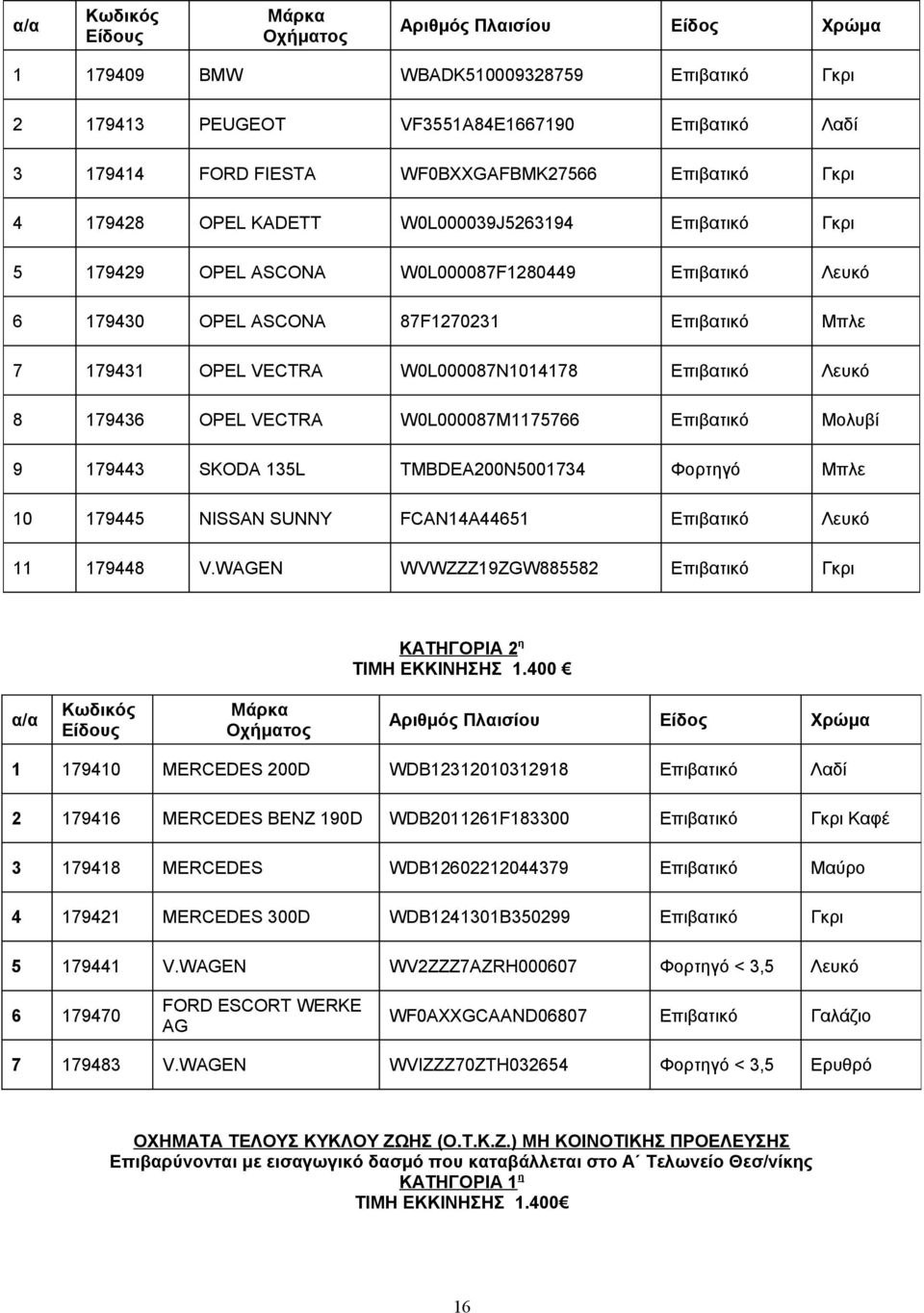 OPEL VECTRA W0L000087M1175766 Επιβατικό Μολυβί 9 179443 SKODA 135L TMBDEA200N5001734 Φορτηγό Μπλε 10 179445 NISSAN SUNNY FCAN14A44651 Επιβατικό Λευκό 11 179448 V.