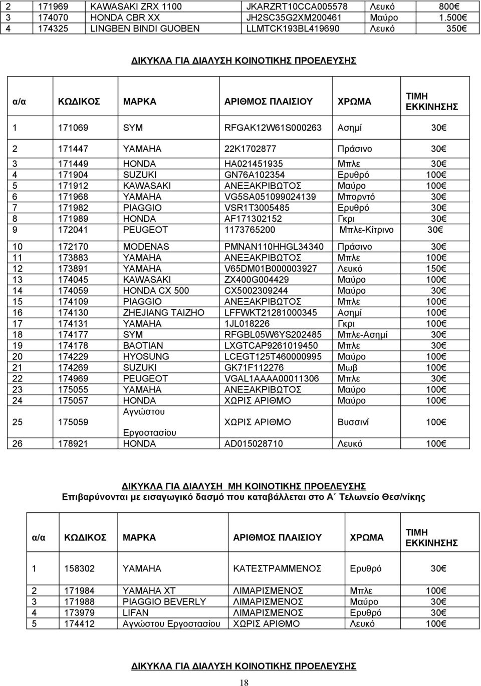 171447 YAMAHA 22K1702877 Πράσινο 30 3 171449 HONDA ΗA021451935 Μπλε 30 4 171904 SUZUKI GN76A102354 Ερυθρό 100 5 171912 KAWASAKI ΑΝΕΞΑΚΡΙΒΩΤΟΣ Μαύρο 100 6 171968 YAMAHA VG5SA051099024139 Μπορντό 30 7
