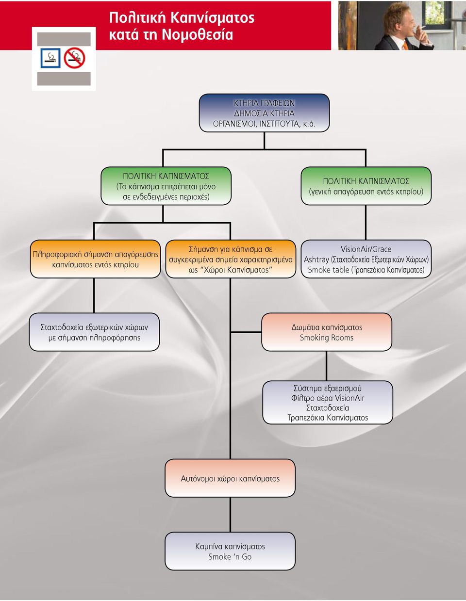 ΠΟΛΙΤΙΚΗ ΚΑΠΝΙΣΜΑΤΟΣ (Το κάπνισμα επιτρέπεται μόνο σε ενδεδειγμένες περιοχές) ΠΟΛΙΤΙΚΗ ΚΑΠΝΙΣΜΑΤΟΣ (γενική απαγόρευση εντός κτηρίου) Πληροφοριακή σήμανση απαγόρευσης