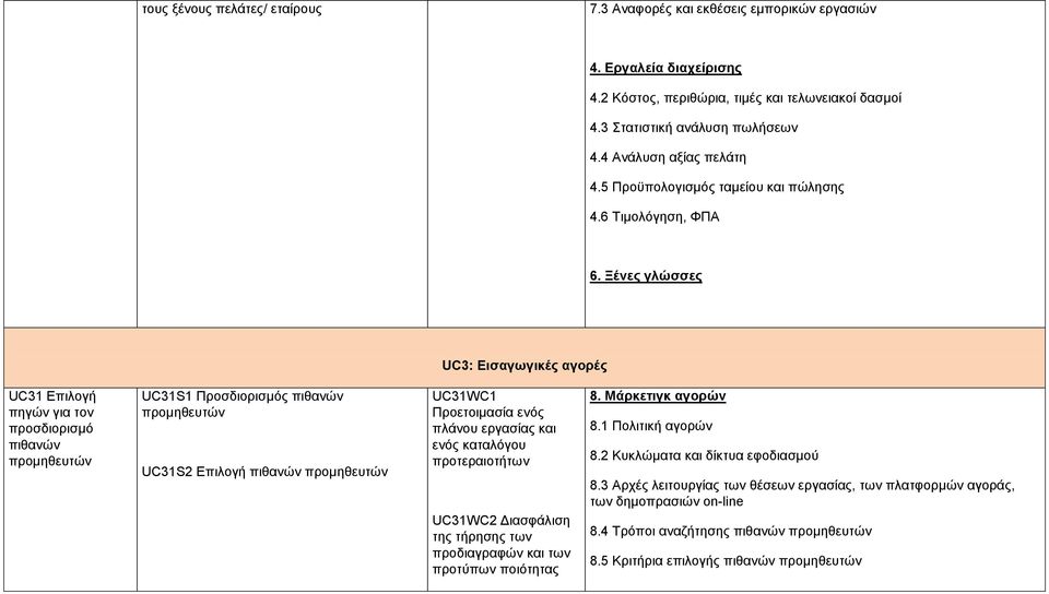 Ξένες γλώσσες UC3: Εισαγωγικές αγορές UC31 Επιλογή πηγών για τον προσδιορισμό πιθανών προμηθευτών UC31S1 Προσδιορισμός πιθανών προμηθευτών UC31S2 Επιλογή πιθανών προμηθευτών UC31WC1 Προετοιμασία ενός