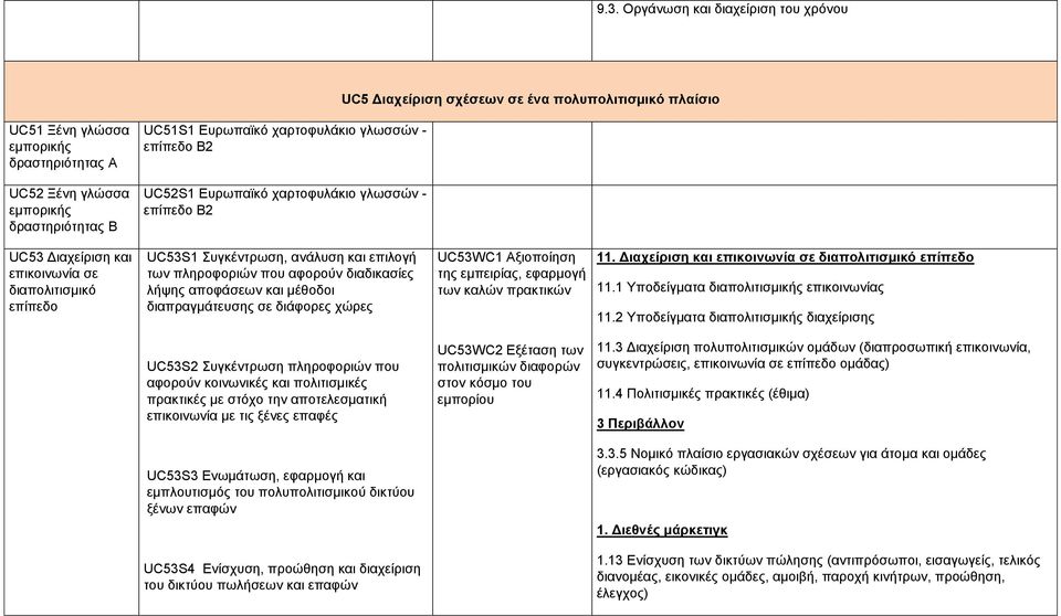 που αφορούν διαδικασίες λήψης αποφάσεων και μέθοδοι διαπραγμάτευσης σε διάφορες χώρες UC53WC1 Αξιοποίηση της εμπειρίας, εφαρμογή των καλών πρακτικών 11.