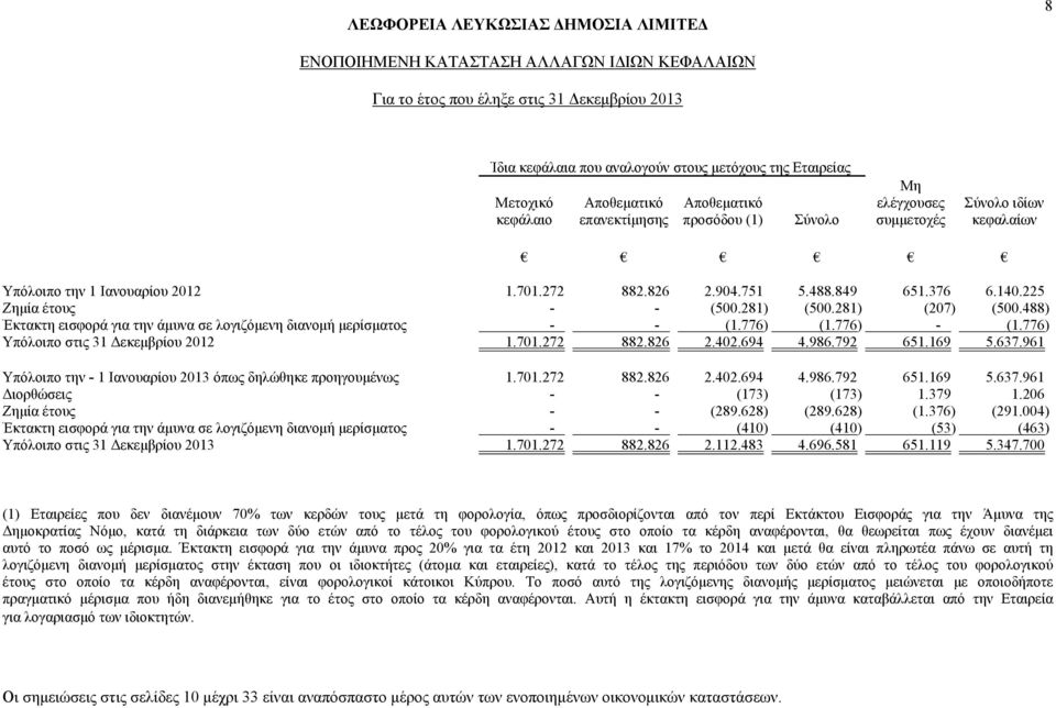 488) Έκτακτη εισφορά για την άμυνα σε λογιζόμενη διανομή μερίσματος - - (1.776) (1.776) - (1.776) Υπόλοιπο στις 31 Δεκεμβρίου 2012 1.701.272 882.826 2.402.694 4.986.792 651.169 5.637.