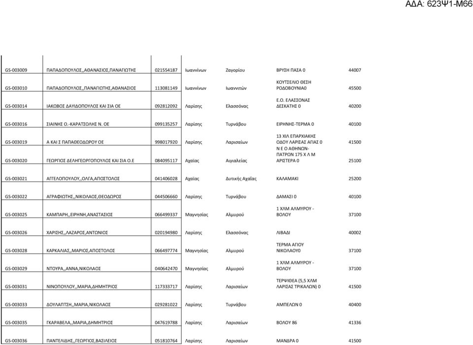 ΟΕ 099135257 Λαρίσης Τυρνάβου ΕΙΡΗΝΗΣ-ΤΕΡΜΑ 0 40100 GS-003019 Α ΚΑΙ Σ ΠΑΠΑΘΕΟΔΩΡΟΥ ΟΕ 998017920 Λαρίσης Λαρισαίων GS-003020 ΓΕΩΡΓΙΟΣ ΔΕΛΗΓΕΩΡΓΟΠΟΥΛΟΣ ΚΑΙ ΣΙΑ Ο.