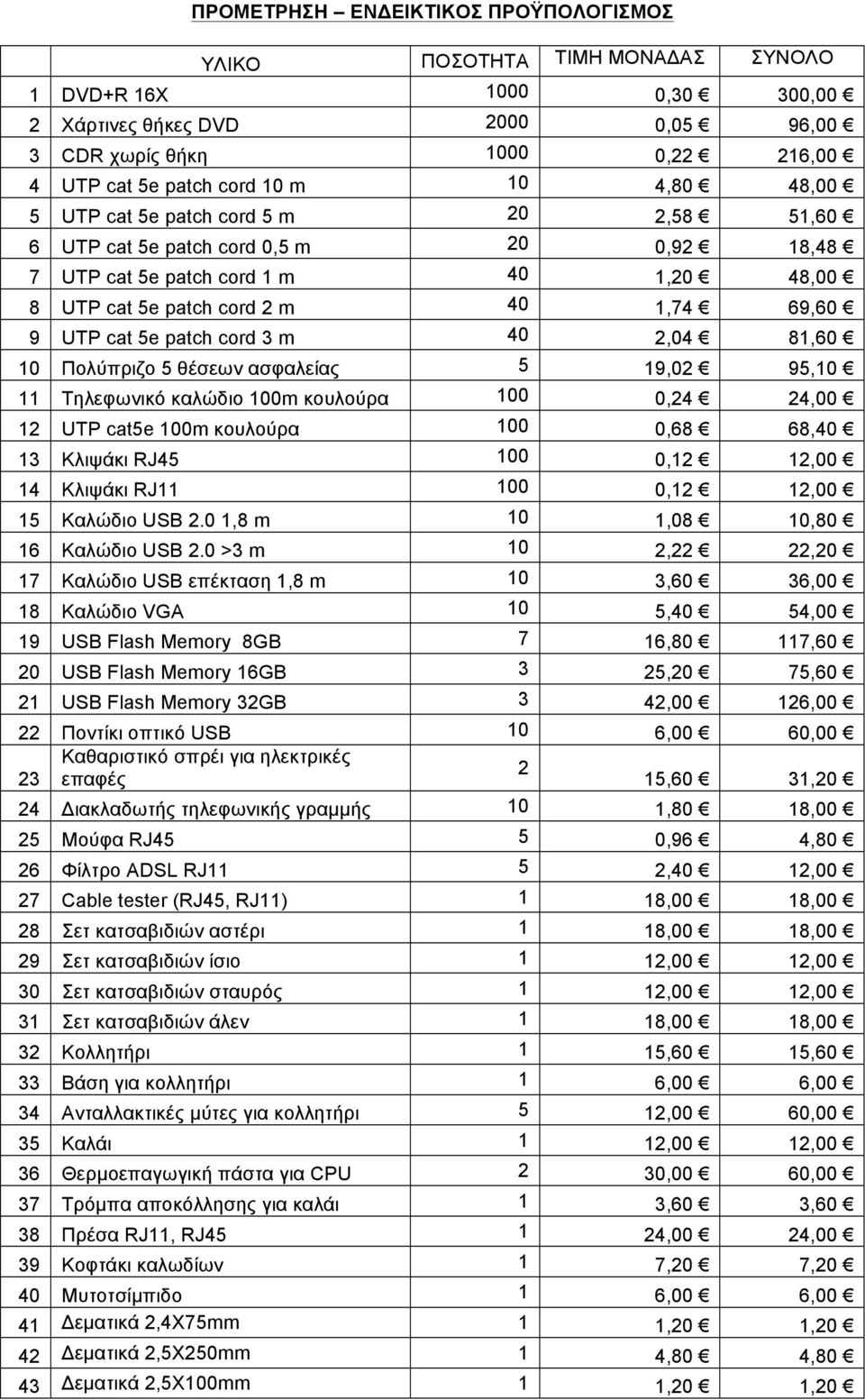 patch cord 3 m 40 2,04 81,60 10 Πολύπριζο 5 θέσεων ασφαλείας 5 19,02 95,10 11 Τηλεφωνικό καλώδιο 100m κουλούρα 100 0,24 24,00 12 UTP cat5e 100m κουλούρα 100 0,68 68,40 13 Κλιψάκι RJ45 100 0,12 12,00