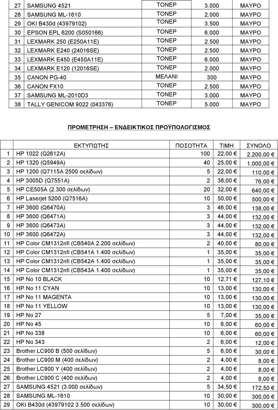 500 ΜΑΥΡΟ 37 SAMSUNG ML-2010D3 ΤΟΝΕΡ 3.000 ΜΑΥΡΟ 38 TALLY GENICOM 9022 (043376) ΤΟΝΕΡ 5.000 ΜΑΥΡΟ ΠΡΟΜΕΤΡΗΣΗ ΕΝΔΕΙΚΤΙΚΟΣ ΠΡΟΫΠΟΛΟΓΙΣΜΟΣ ΕΚΤΥΠΩΤΗΣ ΠΟΣΟΤΗΤΑ ΤΙΜΗ ΣΥΝΟΛΟ 1 HP 1022 (Q2612A) 100 22,00 2.