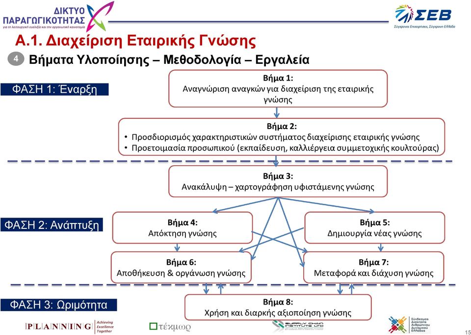 ΦΑΣΗ 1: Έναρξη ΦΑΣΗ 2: Ανάπτυξη ΦΑΣΗ