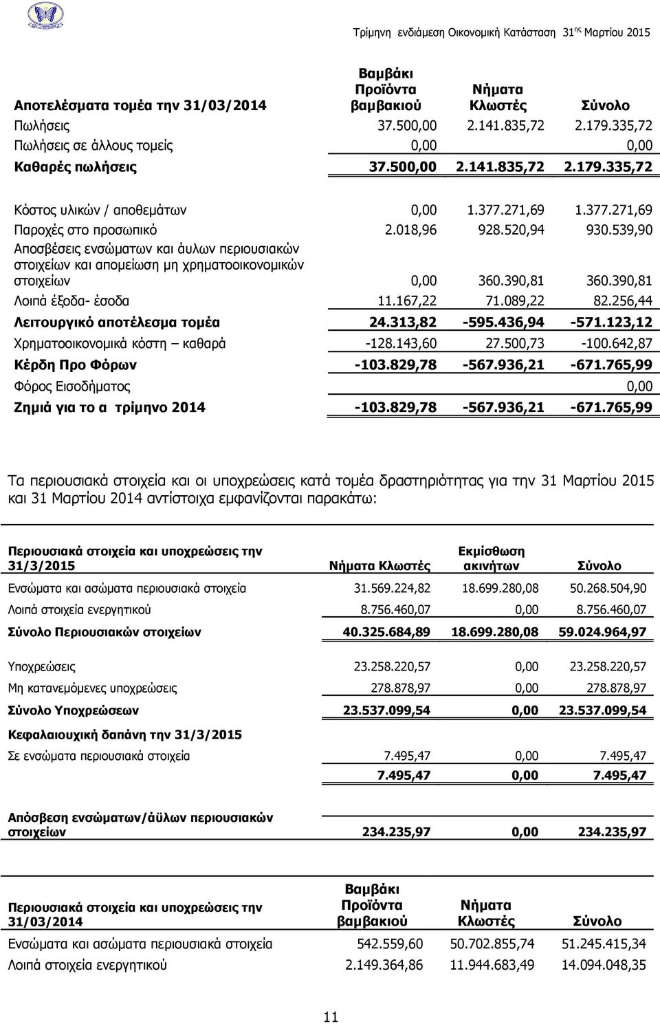 390,81 Λοιπά έξοδα- έσοδα 11.167,22 71.089,22 82.256,44 Λειτουργικό αποτέλεσμα τομέα 24.313,82-595.436,94-571.123,12 Χρηματοοικονομικά κόστη καθαρά -128.143,60 27.500,73-100.