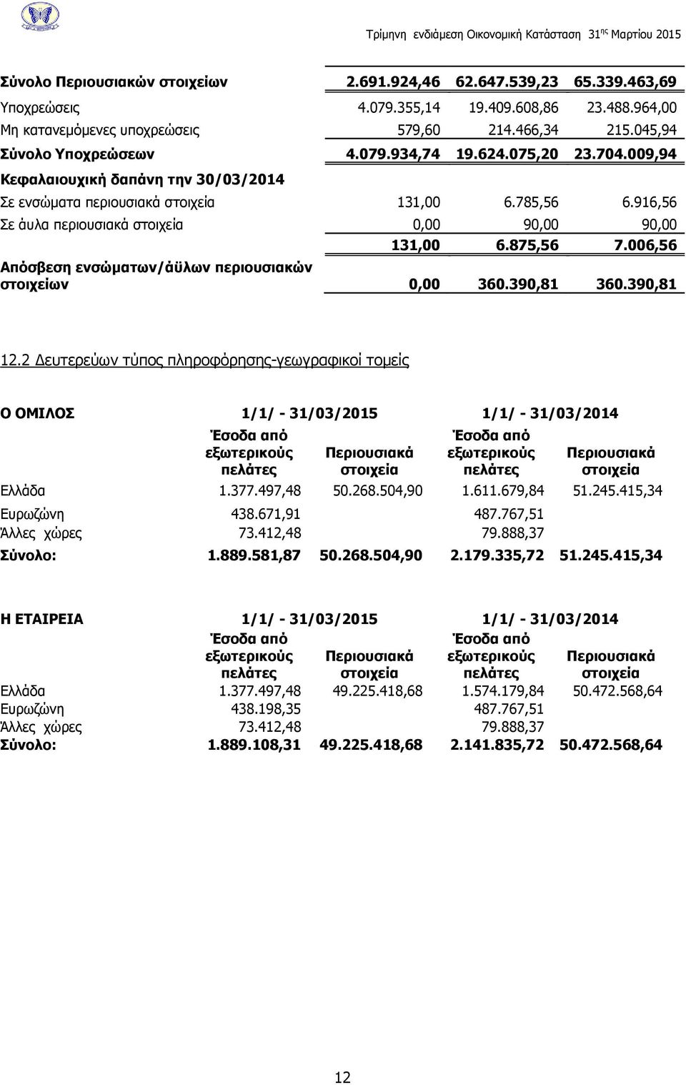 916,56 Σε άυλα περιουσιακά στοιχεία 0,00 90,00 90,00 131,00 6.875,56 7.006,56 Απόσβεση ενσώµατων/άϋλων περιουσιακών στοιχείων 0,00 360.390,81 360.390,81 12.