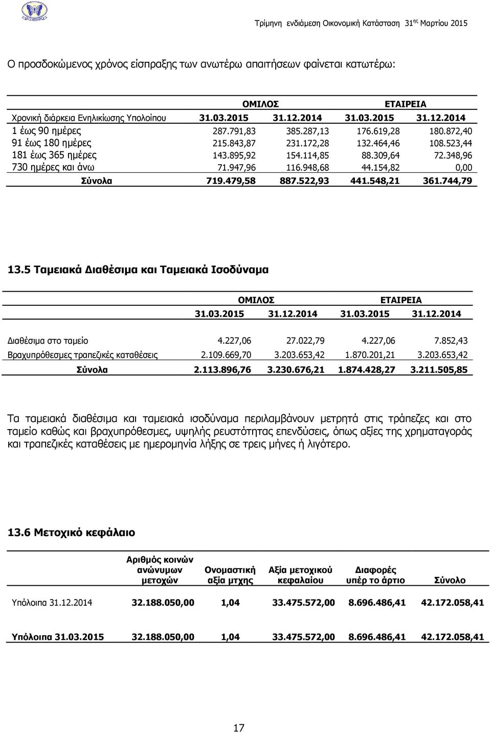 154,82 0,00 Σύνολα 719.479,58 887.522,93 441.548,21 361.744,79 13.5 Ταμειακά Διαθέσιμα και Ταμειακά Ισοδύναμα 31.03.2015 31.12.2014 31.03.2015 31.12.2014 Διαθέσιμα στο ταμείο 4.227,06 27.022,79 4.