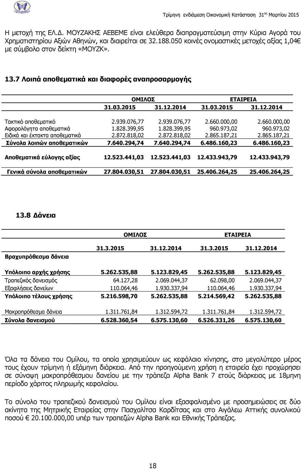 076,77 2.939.076,77 2.660.000,00 2.660.000,00 Αφορολόγητα αποθεματικά 1.828.399,95 1.828.399,95 960.973,02 960.973,02 Ειδικά και έκτακτα αποθεματικά 2.872.818,02 2.872.818,02 2.865.