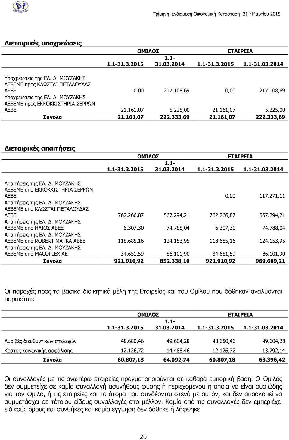 1-31.03.2014 1.1-31.3.2015 1.1-31.03.2014 Απαιτήσεις της ΕΛ. Δ. ΜΟΥΖΑΚΗΣ ΑΕΒΕΜΕ από ΕΚΚΟΚΚΙΣΤΗΡΙΑ ΣΕΡΡΩΝ ΑΕΒΕ 0,00 117.271,11 Απαιτήσεις της ΕΛ. Δ. ΜΟΥΖΑΚΗΣ ΑΕΒΕΜΕ από ΚΛΩΣΤΑΙ ΠΕΤΑΛΟΥΔΑΣ ΑΕΒΕ 762.