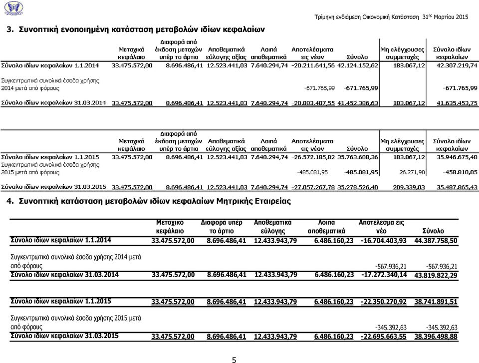 1.2014 33.475.572,00 8.696.486,41 12.433.943,79 6.486.160,23-16.704.403,93 44.387.758,50 Συγκεντρωτικά συνολικά έσοδα χρήσης 2014 μετά από φόρους -567.936,21-567.936,21 Σύνολο ιδίων κεφαλαίων 31.03.2014 33.475.572,00 8.696.486,41 12.433.943,79 6.486.160,23-17.