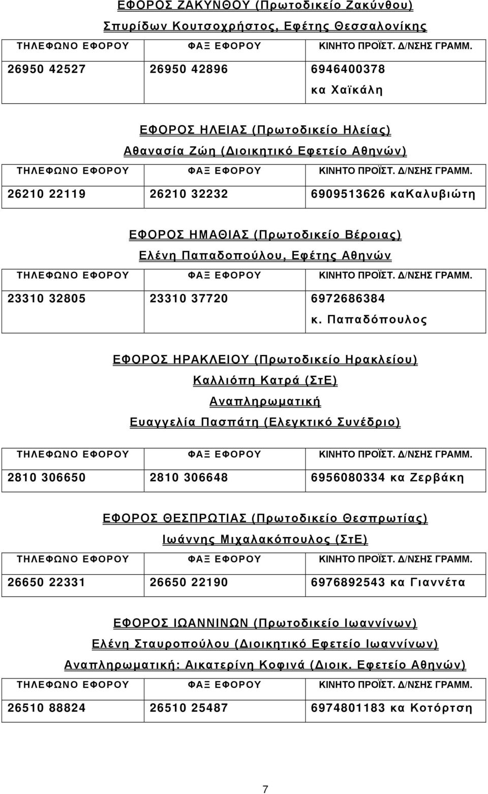 Παπαδόπουλος ΕΦΟΡΟΣ ΗΡΑΚΛΕΙΟΥ (Πρωτοδικείο Ηρακλείου) Καλλιόπη Κατρά (ΣτΕ) Αναπληρωµατική Ευαγγελία Πασπάτη (Ελεγκτικό Συνέδριο) 2810 306650 2810 306648 6956080334 κα Ζερβάκη ΕΦΟΡΟΣ ΘΕΣΠΡΩΤΙΑΣ