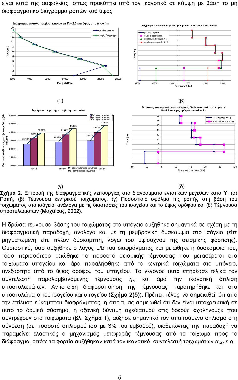 5 και ύψος υπογείου 5m με διαφράγματα χωρίς διαφράγματα μεμβρανική ακαμψία Χ 5 μεμβρανική ακαμψία Χ 1/5 2 18 16 14 12 1 8 6 4 2-25 -15-5 5 15 25 Τέμνουσα V (KN) (α) (β) Σφαλματα της ροπής στην βάση