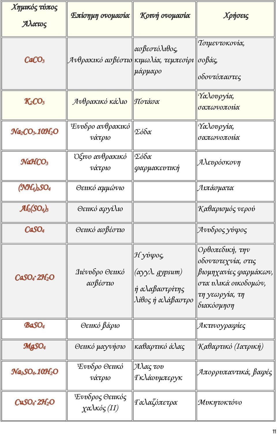 10H 2 O Ένυδρο ανθρακικό νάτριο Σόδα Υαλουργία, σαπωνοποιία NaHCO 3 Όξινο ανθρακικό νάτριο Σόδα φαρμακευτική Αλευρόσκονη (NH 4 ) 2 SO 4 Θειικό αμμώνιο Λιπάσματα Al 2 (SO 4 ) 3 Θειικό αργίλιο