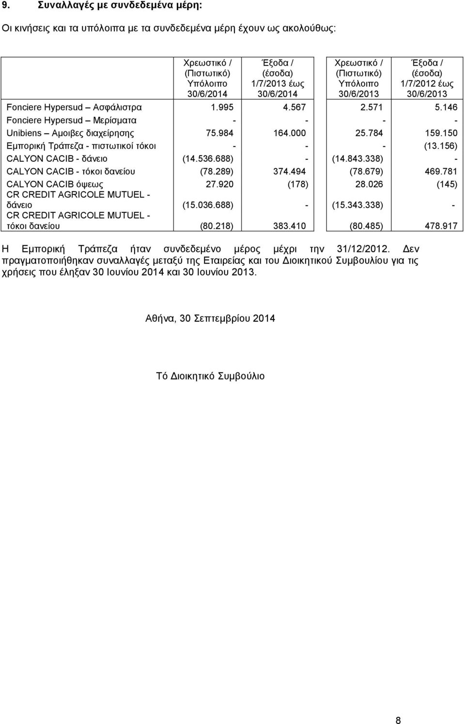 000 25.784 159.150 Εμπορική Τράπεζα - πιστωτικοί τόκοι - - - (13.156) CALYON CACIB - δάνειο (14.536.688) - (14.843.338) - CALYON CACIB - τόκοι δανείου (78.289) 374.494 (78.679) 469.