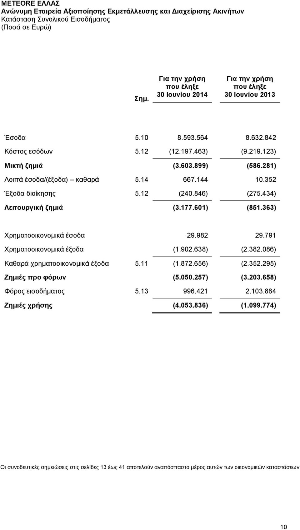 363) Χρηματοοικονομικά έσοδα 29.982 29.791 Χρηματοοικονομικά έξοδα (1.902.638) (2.382.086) Καθαρά χρηματοοικονομικά έξοδα 5.11 (1.872.656) (2.352.295) Ζημιές προ φόρων (5.050.257) (3.