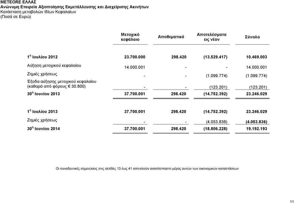 800) - - (123.201) (123.201) 30 η Ιουνίου 2013 37.700.001 298.420 (14.752.392) 23.246.029 1 η Ιουλίου 2013 37.700.001 298.420 (14.752.392) 23.246.029 Ζημιές χρήσεως - - (4.