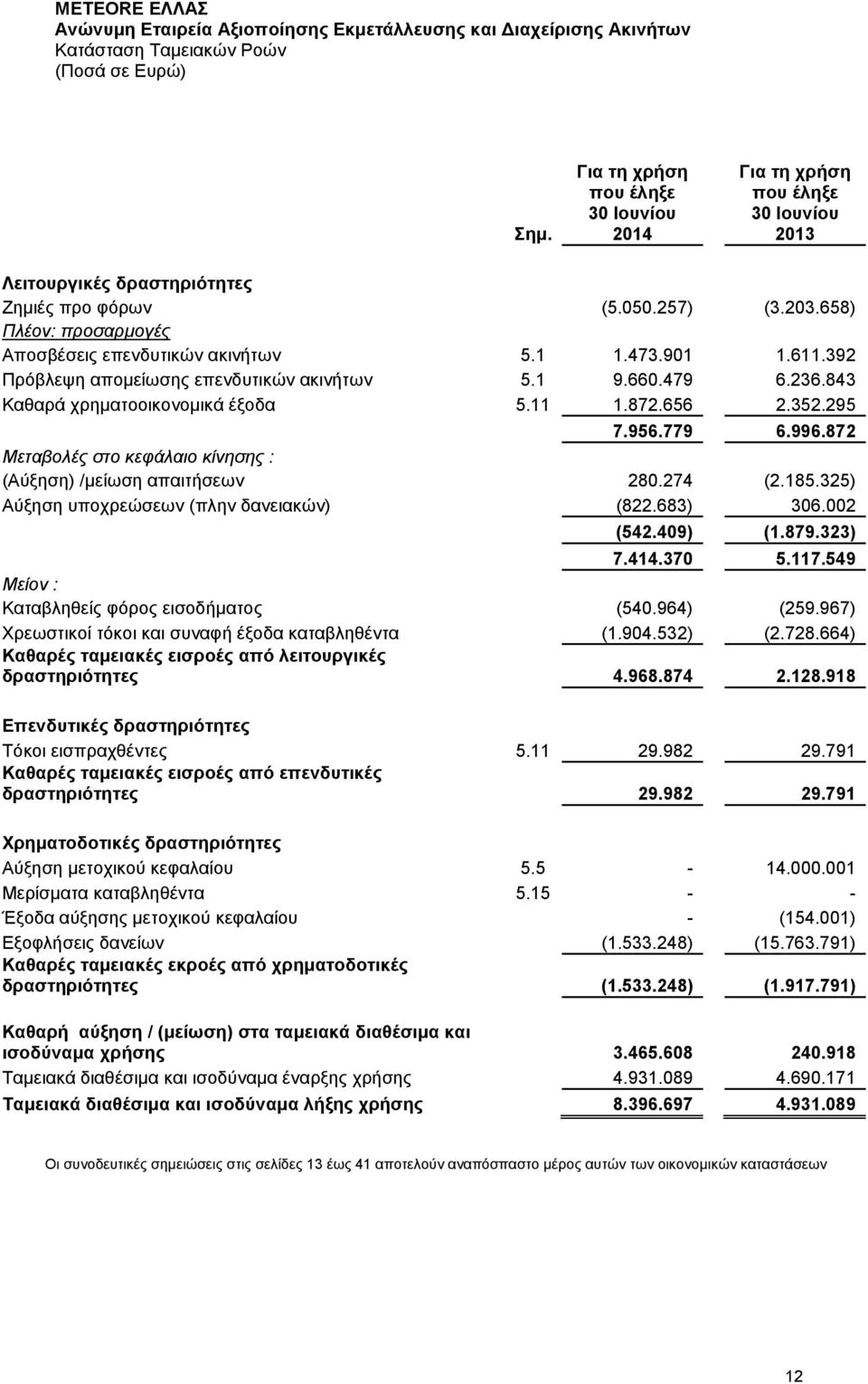 295 7.956.779 6.996.872 Μεταβολές στο κεφάλαιο κίνησης : (Αύξηση) /μείωση απαιτήσεων 280.274 (2.185.325) Αύξηση υποχρεώσεων (πλην δανειακών) (822.683) 306.002 (542.409) (1.879.323) 7.414.370 5.117.