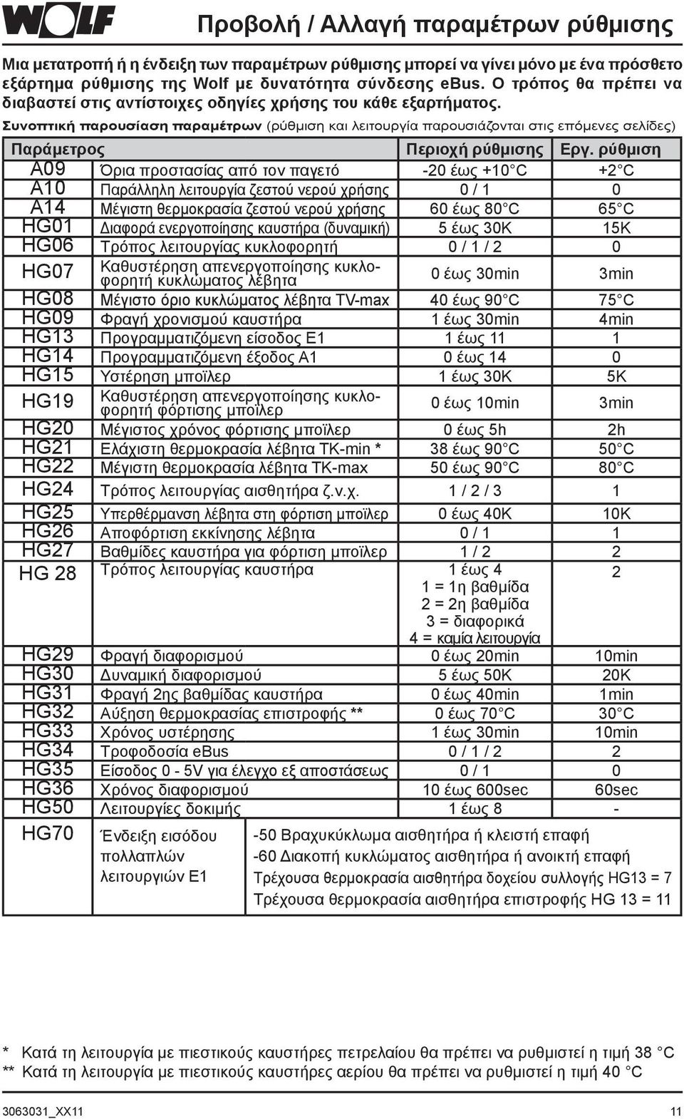 Συνοπτική παρουσίαση παραμέτρων (ρύθμιση και λειτουργία παρουσιάζονται στις επόμενες σελίδες) Παράμετρος Περιοχή ρύθμισης Εργ.