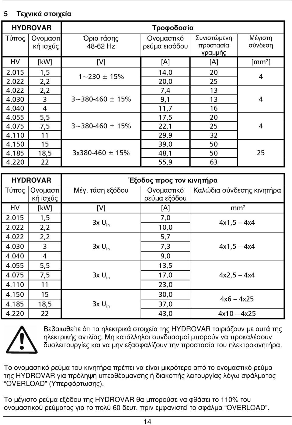 185 18,5 3x380-460 ± 15% 48,1 50 4.220 22 55,9 63 HYDROVAR Έξοδος προς τον κινητήρα Τύπος Ονομαστι Μέγ. τάση εξόδου Ονομαστικό Καλώδια σύνδεσης κινητήρα κή ισχύς ρεύμα εξόδου HV [kw] [V] [A] mm² 2.