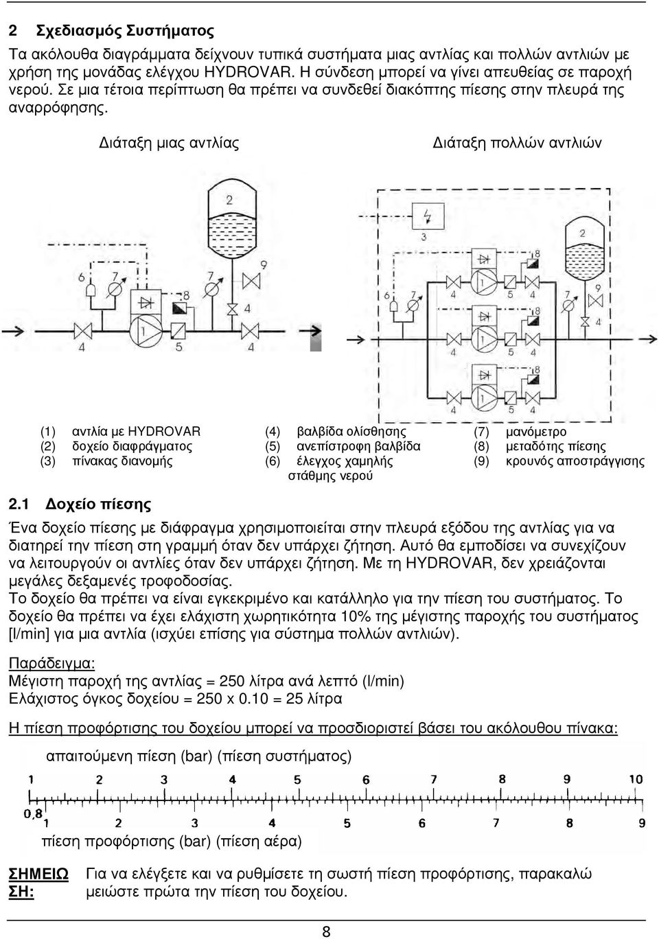 Διάταξη μιας αντλίας Διάταξη πολλών αντλιών (1) αντλία με HYDROVAR (2) δοχείο διαφράγματος (3) πίνακας διανομής (4) βαλβίδα ολίσθησης (5) ανεπίστροφη βαλβίδα (6) έλεγχος χαμηλής στάθμης νερού (7)