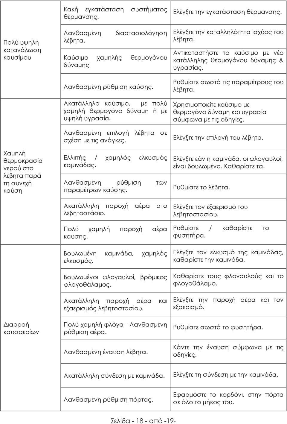 Ελλιπής / χαμηλός ελκυσμός καμινάδας. Λανθασμένη ρύθμιση των παραμέτρων καύσης. Ακατάλληλη παροχή αέρα στο λεβητοστάσιο. Πολύ χαμηλή παροχή αέρα καύσης. Βουλωμένη καμινάδα, χαμηλός ελκυσμός.