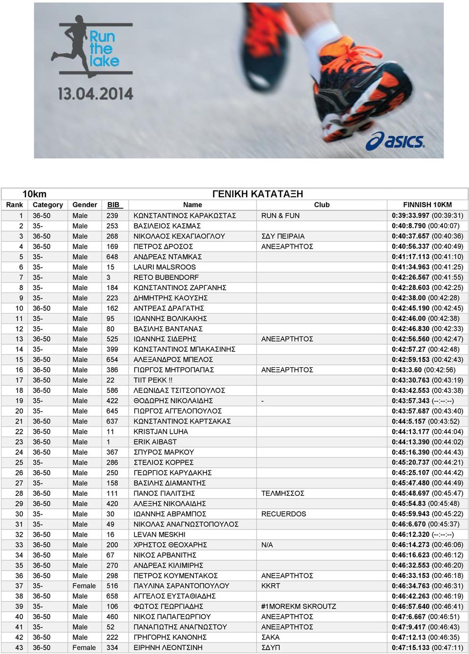 113 (00:41:10) 6 35- Male 15 LAURI MALSROOS 0:41:34.963 (00:41:25) 7 35- Male 3 RETO BUBENDORF 0:42:26.567 (00:41:55) 8 35- Male 184 ΚΩΝΣΤΑΝΤΙΝΟΣ ΖΑΡΓΑΝΗΣ 0:42:28.