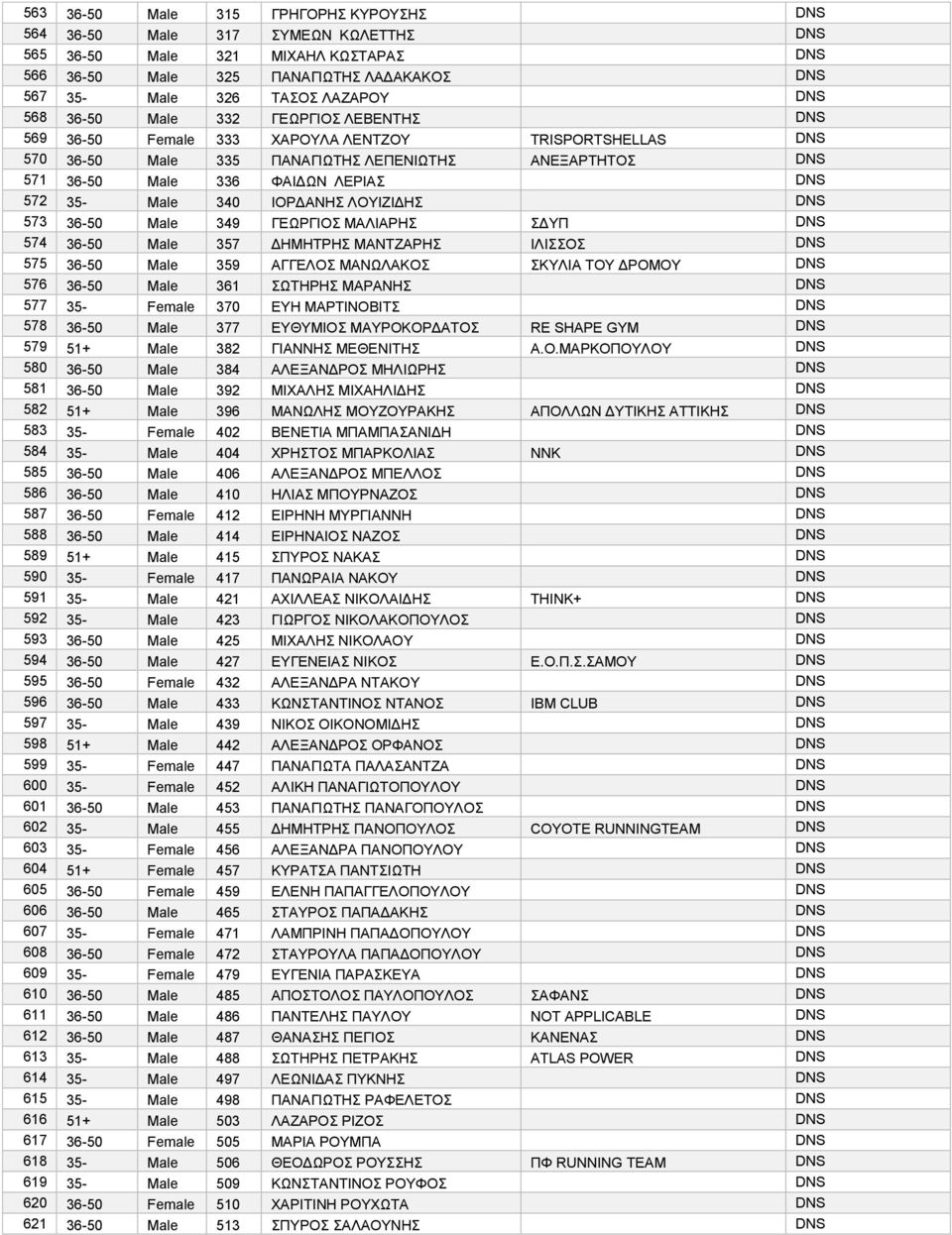 Male 340 ΙΟΡΔΑΝΗΣ ΛΟΥΙΖΙΔΗΣ DNS 573 36-50 Male 349 ΓΕΩΡΓΙΟΣ ΜΑΛΙΑΡΗΣ ΣΔΥΠ DNS 574 36-50 Male 357 ΔΗΜΗΤΡΗΣ ΜΑΝΤΖΑΡΗΣ ΙΛΙΣΣΟΣ DNS 575 36-50 Male 359 ΑΓΓΕΛΟΣ ΜΑΝΩΛΑΚΟΣ ΣΚΥΛΙΑ ΤΟΥ ΔΡΟΜΟΥ DNS 576 36-50